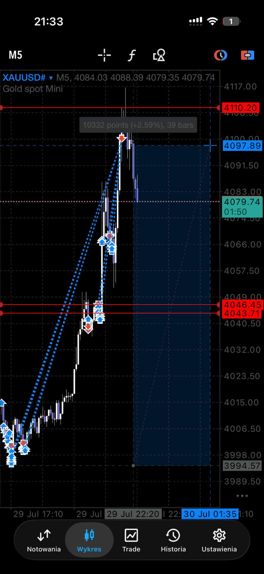 Seria wejść na XAUUSD