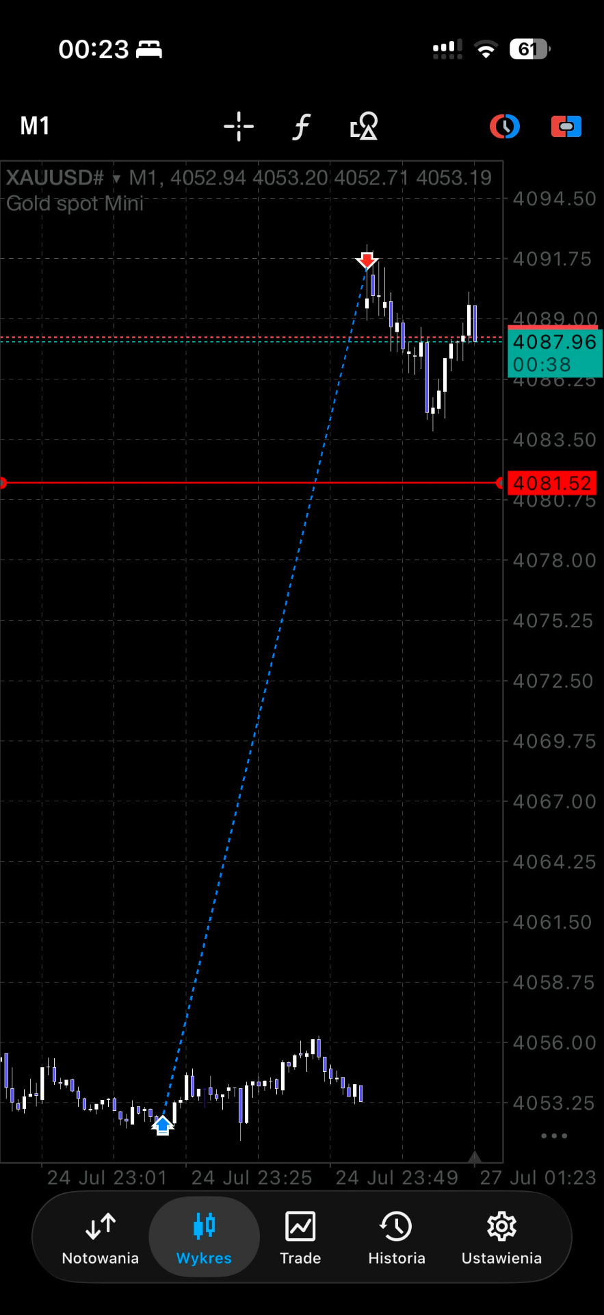 Ruch wzrostowy na XAUUSD