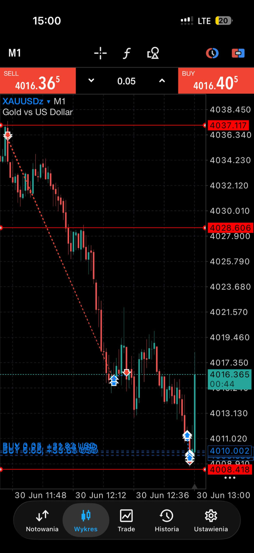 Wejście przy szczycie na XAUUSD